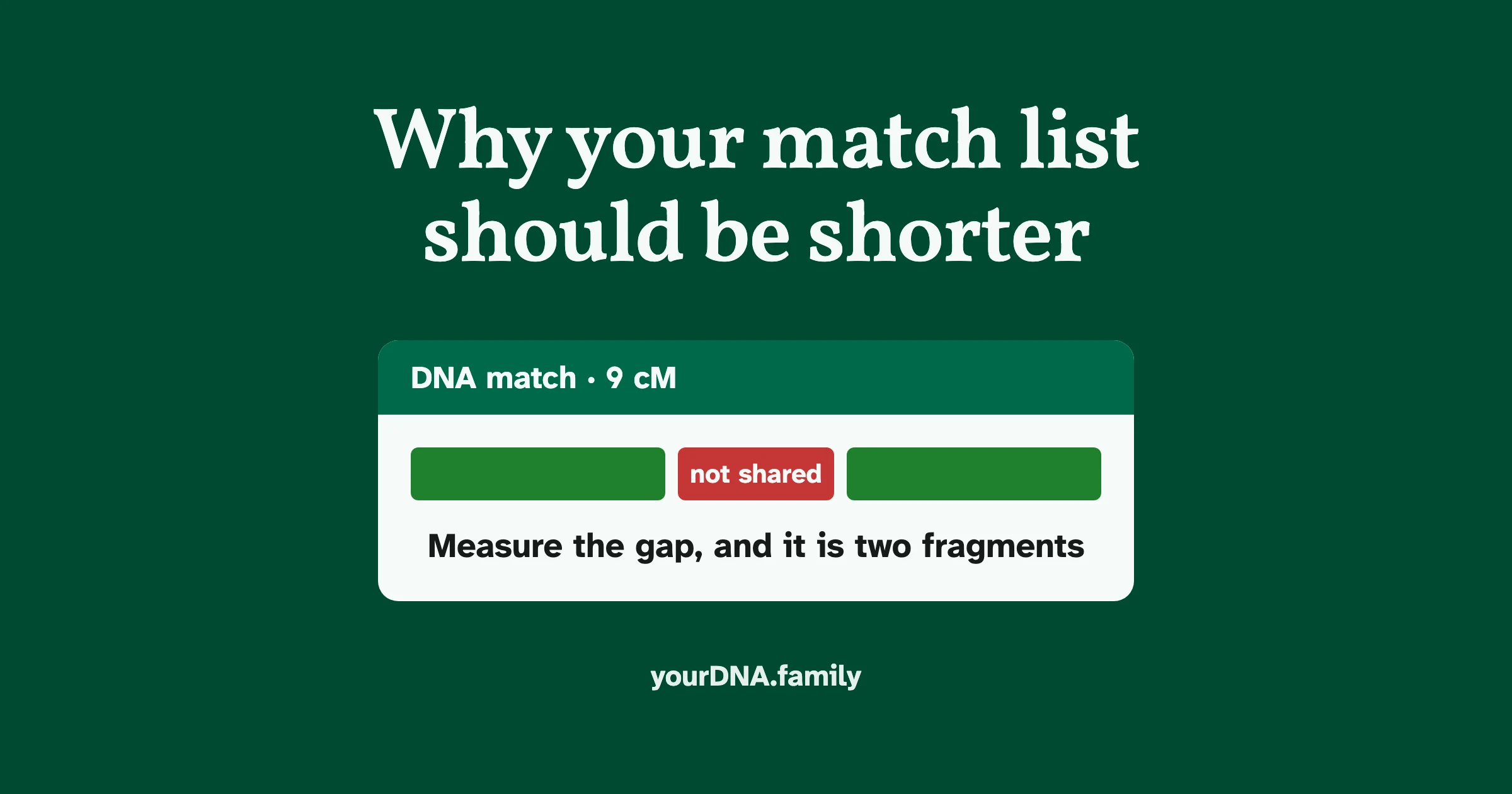 A DNA match card whose 9 cM segment breaks into two green fragments either side of a red gap marked not shared.