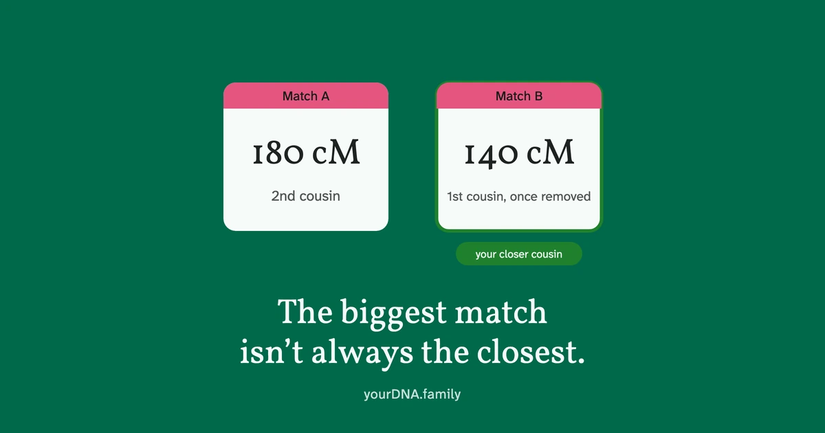 Two DNA match cards: a 180 cM 2nd cousin and a 140 cM first cousin once removed marked as the closer cousin.